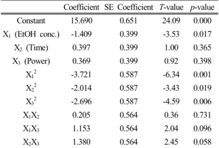 Table 4. Analysis of Variance for Yield