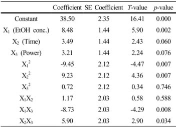Table 8. Analysis of Variance for DPPH Free Radical Scavenging Activity