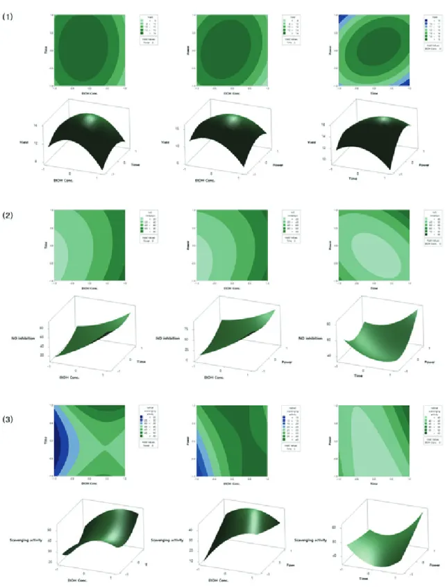 Figure 4. Contour plot and surface plot of responses of yield (1), NO production inhibitory activity (2) and DPPH radical scavenging activity  (3).