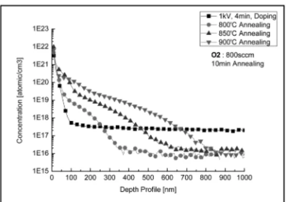 Fig. 4. Comparison of phosphorus doping profile as a function of annealing temperature and POCl 3 