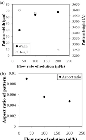 Fig. 6. Image of Ag-200 line pattern as flow rate. (a) flow rate 30 µl/h, pattern width 40.07 µm / height 3600Å; (b) flow rate 100 µl/h, pattern width 64.12 µm / height 3575Å; (c) flow rate 200 µl/h, pattern width 68.13 µm / height 3250Å.