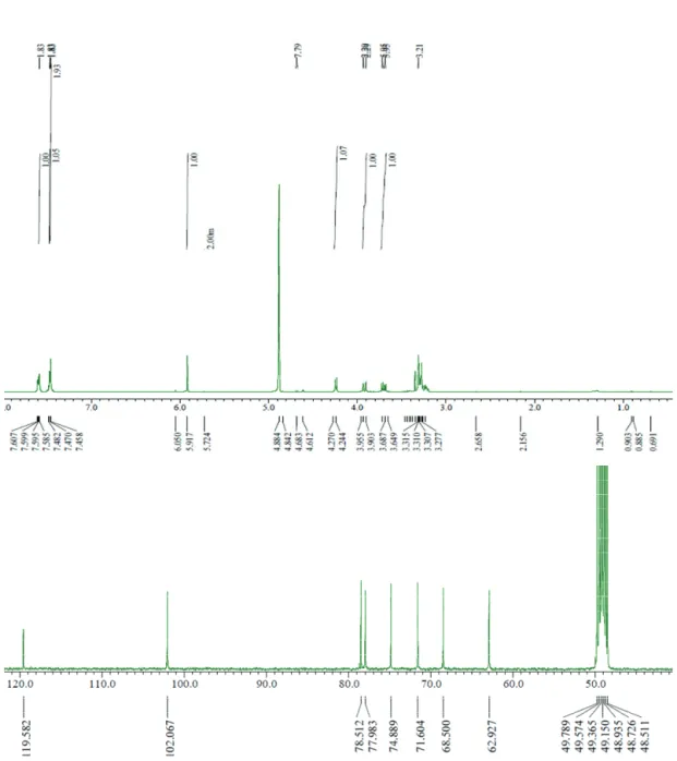 Figure 5.  1 H and  13 C NMR spectra of compound 2 (400 and 100 MHz, CD 3 OD). 