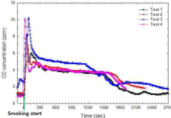 Fig. 2. Change in CO concentration by smoking at the smoking room.