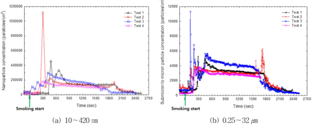 Fig. 4. Contour plot for particle size distribution at the smoking room.