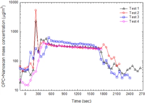 Fig. 7. Change in particle mass concentration measured at the smoking room.