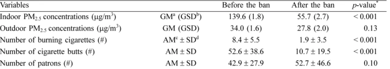 Table 1. Differences of indoor and outdoor PM 2.5  concentrations, the number of burning cigarettes, cigarette butts, and patrons before and after the smoke-free regulation in PC rooms(n = 34)