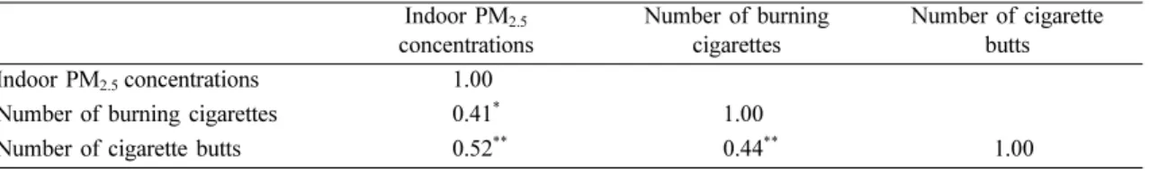 Fig. 1. Distributions of indoor PM 2.5  concentrations in floor underground and above ground PC rooms before the smoke-free regulation