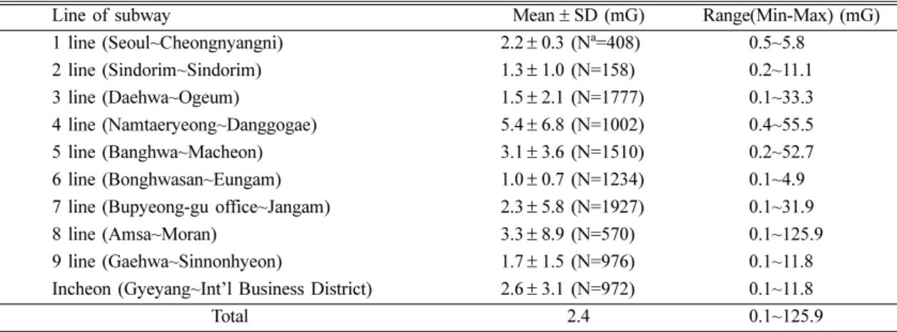 Table 5. The magnetic flux density of the subway lines using AC power 
