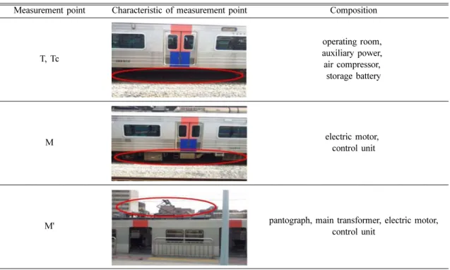 Table 6. The three kinds of car in the metropolitan subway 