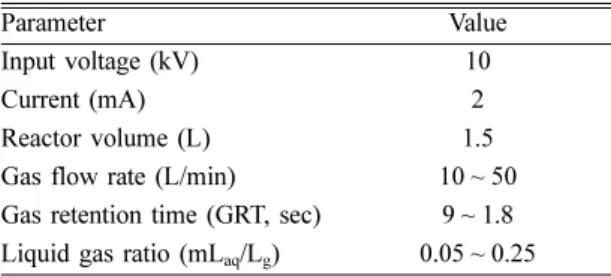 Fig. 2. Effect of the gas retention time for the ozone reaction and generation rate in the wet plasma reaction.