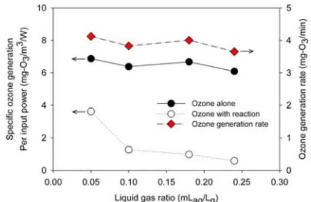Fig 6. Effect of liquid gas ratio for the removed bioaerosol in the wet plasma reaction.