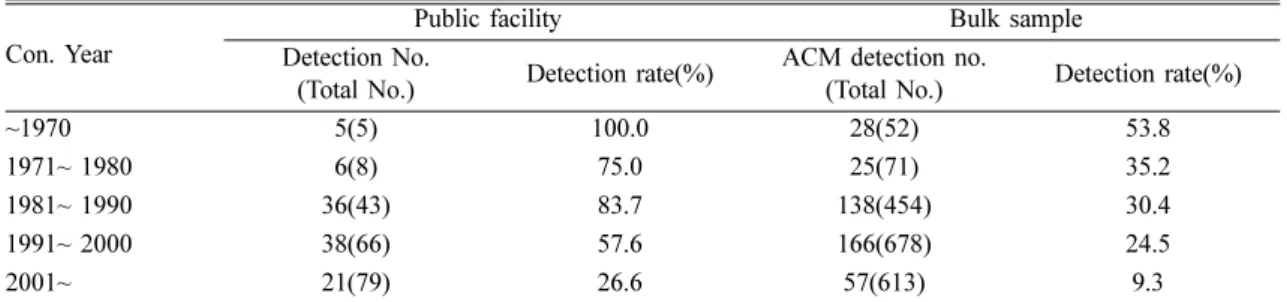 Table 2. Asbestos containing public facilities by construction year