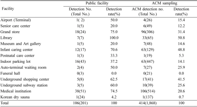 Table 4. Detection rate and content of asbestos containing materials