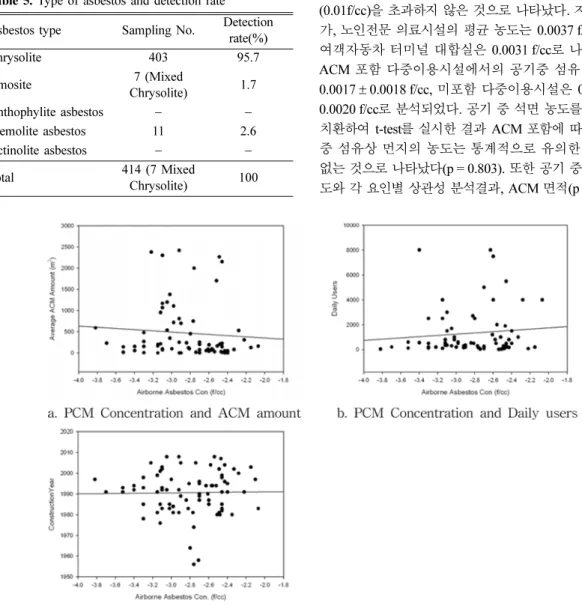 Fig. 1. Distribution of PCM concentration and influential factor at public facilities; (a) ACM amount, (b) daily users, (c) construction year.