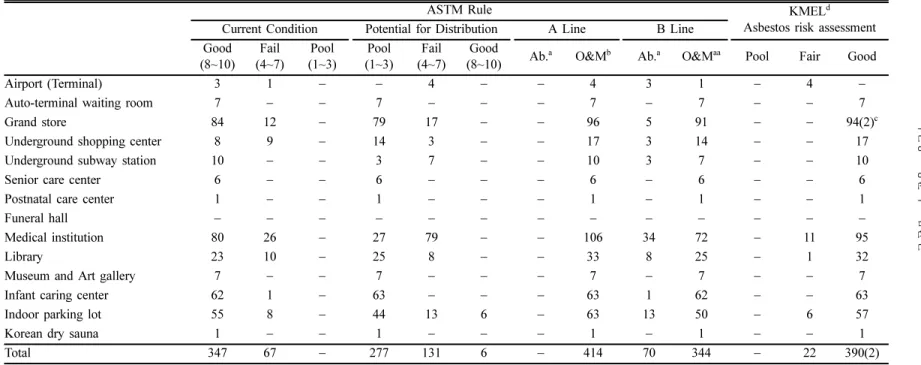 Table 6. Comparison of ACM risk assessment using ASTM rule and Korea ACM assessment
