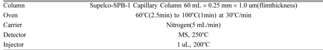 Table 2. Target materials desorption efficiency and calculation constant Material Desorption efficiency Calculationconstant A Benzene 0.97 28.2 Toluene 1.00 31.8 Ethyl-benzene 0.96 36.6 Xylene 0.97 36.6