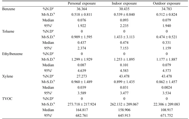 Table 5. Correlations between personal exposure and micro- environments levels of VOCs