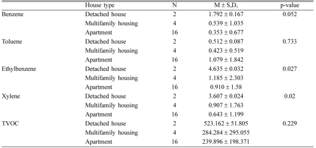 Table 6. Personal exposure levels of VOCs in each house type (unit:  µg/m 3 )