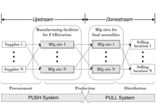 Fig. 1. Supply chain network in MPPDS.