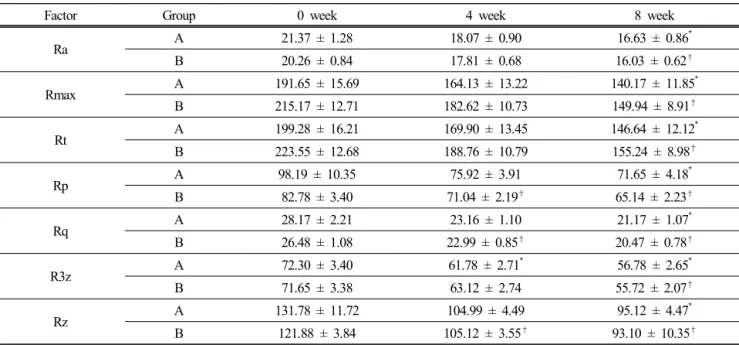 Table 2. Results of Skin Wrinkle Measurement (Average ± SE). 7 Elements Were Analyzed such as Ra, Rmax, Rt, Rp, Rq, R3z, and  Rz, Respectively