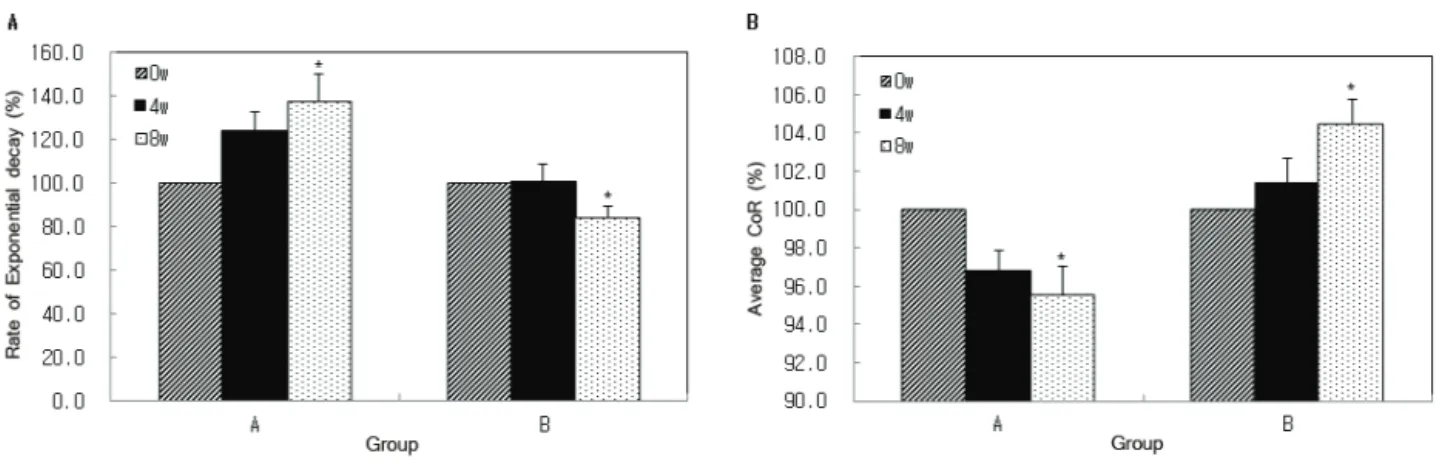 Figure 2. Analysis of skin elasticity factor measured by Ballistometer on cheek area. (a) Comparision of Alpha value, (b) Comparision of Mean CoR value