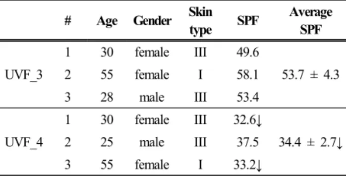 Table 9. In Vivo SPF Comparision between UVF_3 and UVF_4