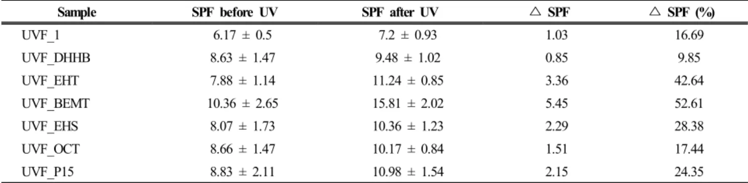 Table 3. Changes of in vitro SPF of Simple Sunscreens with Various UV Filters Before and After UV Irritation (2 MED)
