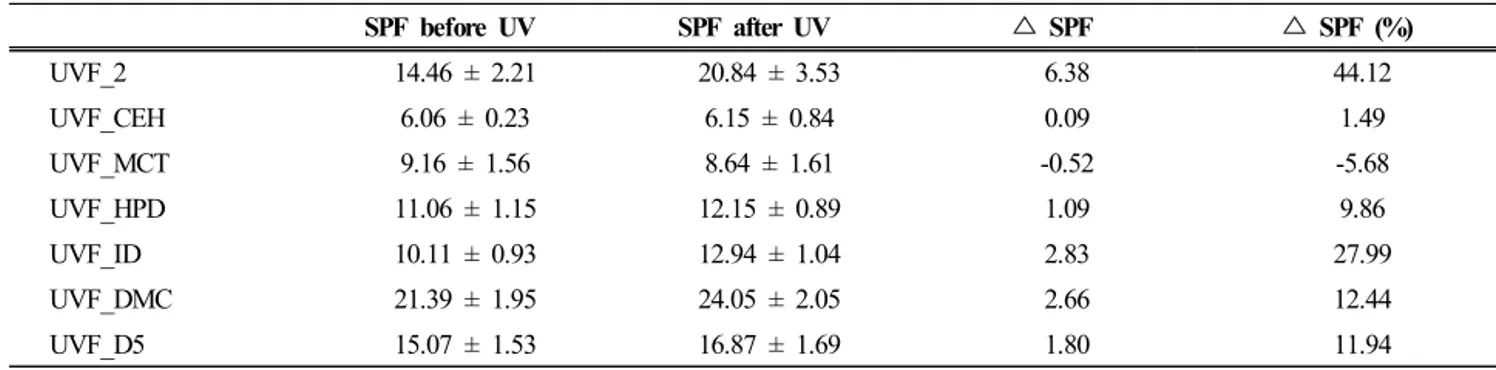 Table 5. Changes of in vitro SPF of Simple Sunscreens with Various Emollients Before and After UV Irritation (2 MED)