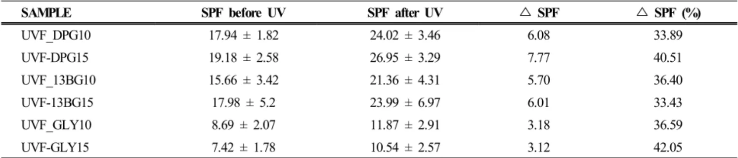 Table 7. Changes of in vitro SPF of Simple Sunscreens with Various Polyols Before and After UV Irritation (2 MED)