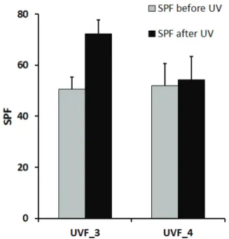 Figure 5. Change of in vitro SPF of UVF_3 and UVF_4  by UV irritation. The grey bars are in vitro SPF before  UV irritations, and the black bars are in vitro SPF after  UV　irritation.
