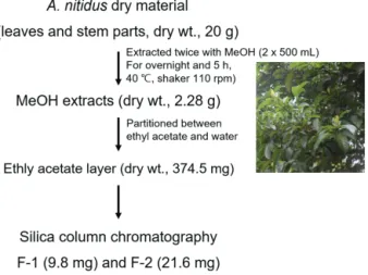Table 1. The Coefficient of Determination (r 2 ) Values in the  Regression Model for the Enzyme Inhibitory Assays of the A
