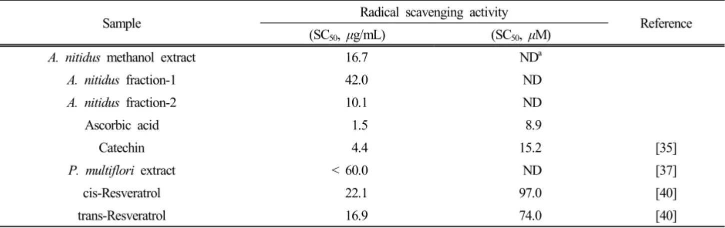Table 3. The DPPH Radical Scavenging Activity of the A. nitidus Extract and Fractions