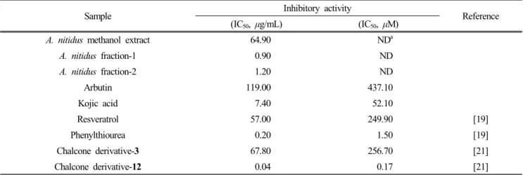 Table 4. Tyrosinase Inhibitory Activity of the A. nitidus Extract and Fractions