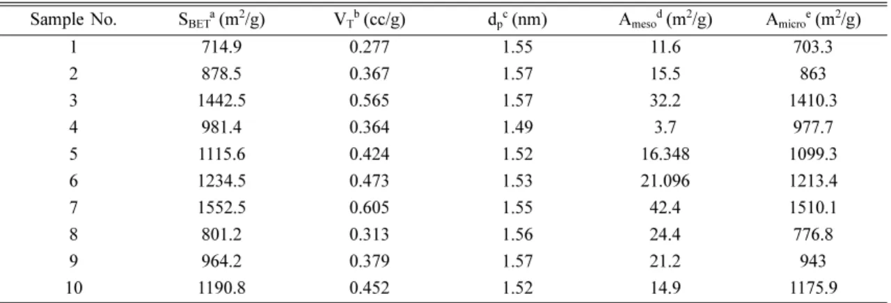 Table 2. Textural characteristics of test ACF samples