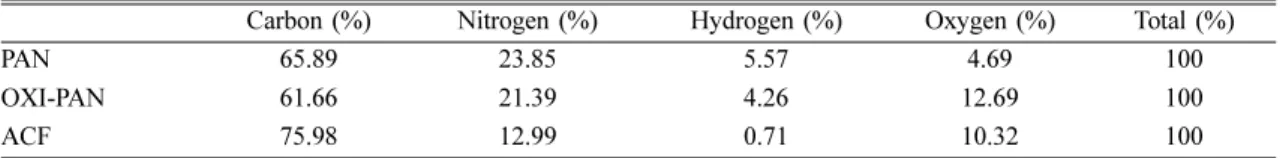 Table 3. Elemental analysis of test samples