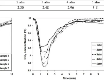 Fig. 6. Comparison of breakthrough curves of 10% CO 2  ad- ad-sorption of samples (100 ccm).