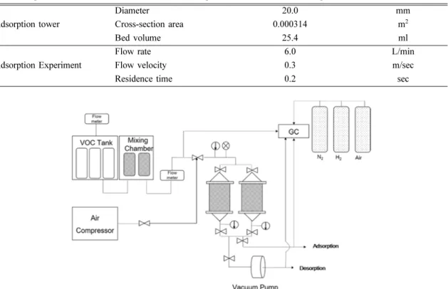 Table 1. Specification of activated carbon tower and experimental condition for adsorption of toluene.