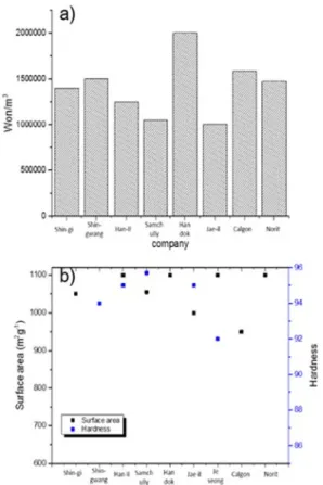 Fig. 2. Comparison for price, surface area and hardness of activated carbon(KW, 2008).