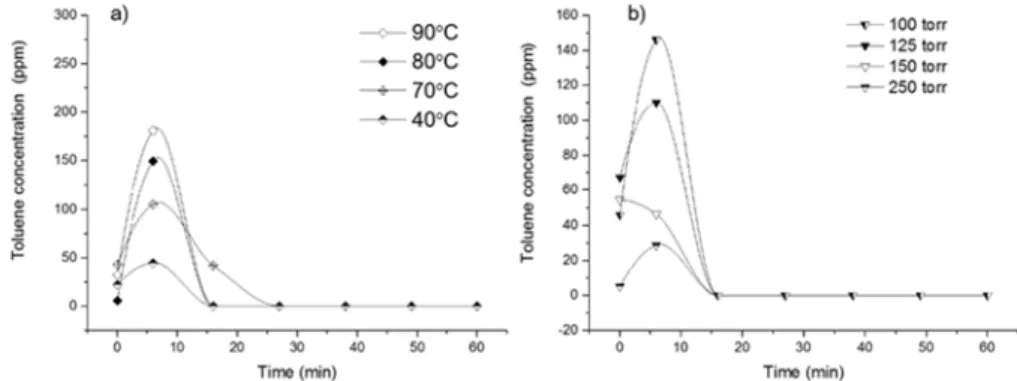 Fig. 7. Effect of temperature a) pressure b) on toluene desorption with 2 mm pellet type activated carbon(Samchully Co.).
