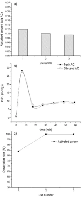 Fig. 8. Regeneration test of activated carbon(a: Adsorbed amount(g/g), b: desorption pattern, c: desorption rate).