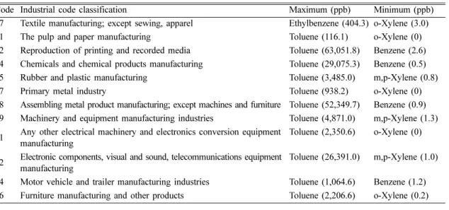 Fig. 5. Distribution of BTEXS emitted from industries (Kwater, 2009).