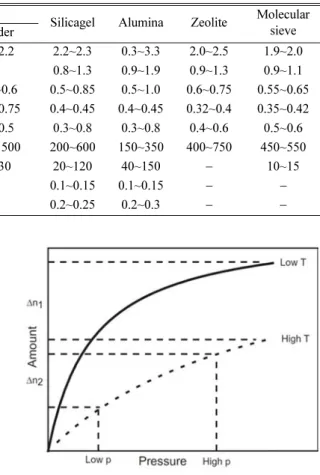 Fig. 6. Adsorption isotherms of gas-solid system depends on temperature and pressure.