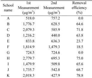 Table 3. TVOCs concentration changes of before and after the bake-out School  name 2nd  Measurement ( µg/m 3 ) 3rd  Measurement(µg/m3) Bake-out removal  efficiency (%) A 757.2 82.9 89.1 B 628.5 364.1 42.1 C 585.9 331.1 43.5 D 440.0 319.0 27.5 E 636.3 336.6