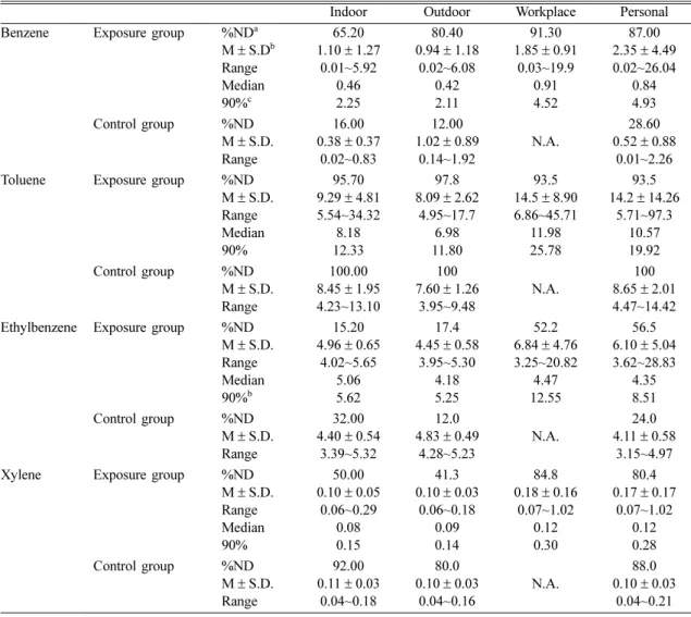 Table 3. VOCs concentrations of microenvironment and personal exposure