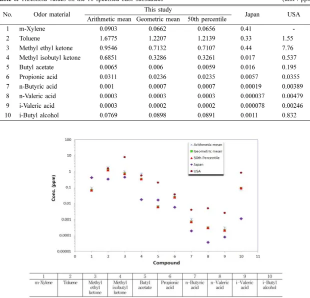 Table 6. Threshold values on the 10 specified odor substances  (unit : ppm) No. Odor material This study