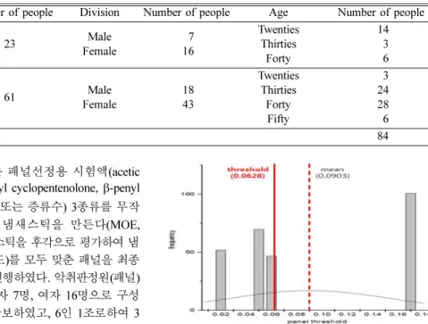 Fig. 2. Frequency distribution of the threshold value on the m-Xylene.