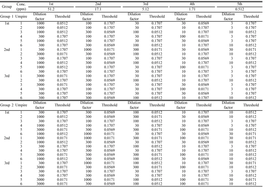 Table 4. Olfactory measurements and threshold value on the m-Xylene Group Conc. 