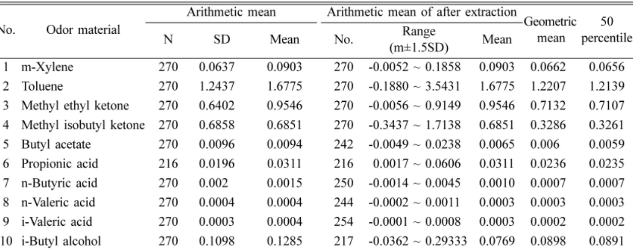 Table 5. Average of panel threshold values