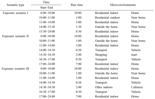 Table 5. Exposure scenario using time-activity pattern and activity for housewives