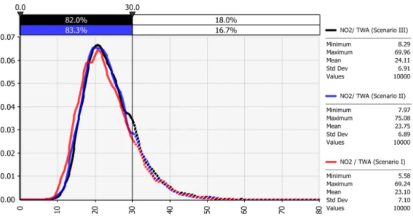 Fig. 4. Exposure distribution of housewives by benzene (ppb) exposure scenario.